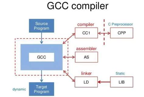 编译原理入门（一）：GNU编辑器（GCC）原理简介_gnu编译器-CSDN博客