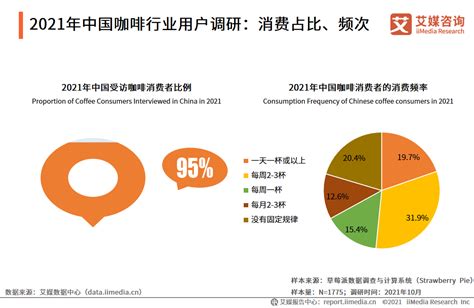 咖啡行业数据分析：2021年中国60.3%消费者有喝咖啡的习惯并经常喝_观念