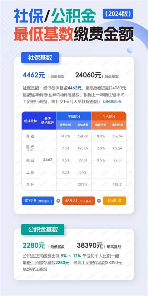 速看！2024年浙江社保缴费基数上调！1月起实行！事关你的工资...-杭州上杰财务咨询有限公司