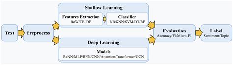 自然语言处理—文本分类综述/什么是文本分类_机器学习_Suprit-ModelScope魔搭社区