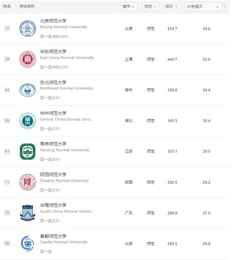 中国100所师范类大学排名, 看看你的大学上榜没?