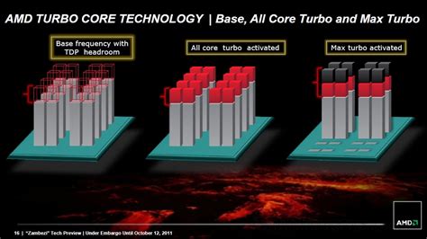 16核心有多强 AMD推土机服务器全球首测-服务器专区