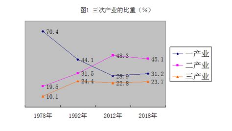 中国产业结构变迁中的经济效率演进及影响因素