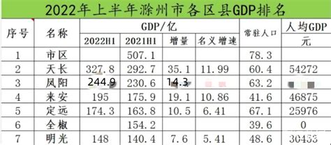 2022上半年滁州市各区县GDP排名：天长增量最高，明光垫底_滁州GDP_聚汇数据