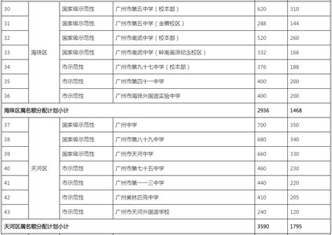 2021年上海市浦东新区中等学校高中阶段招生高中名额分配分校投档分数线