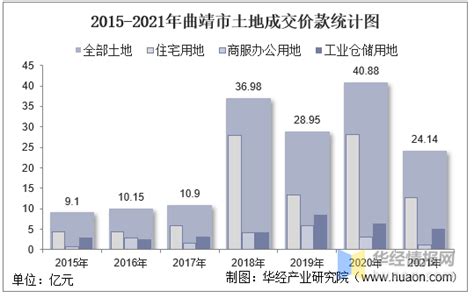 2016-2020年曲靖市地区生产总值、产业结构及人均GDP统计_增加值