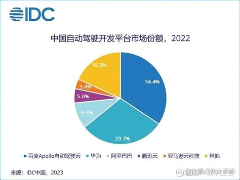 近日，IDC发布《自动驾驶开发平台市场份额，2022》报告显示：2022年中国自动驾驶平台市场规模达到5.89亿元人民币... - 雪球