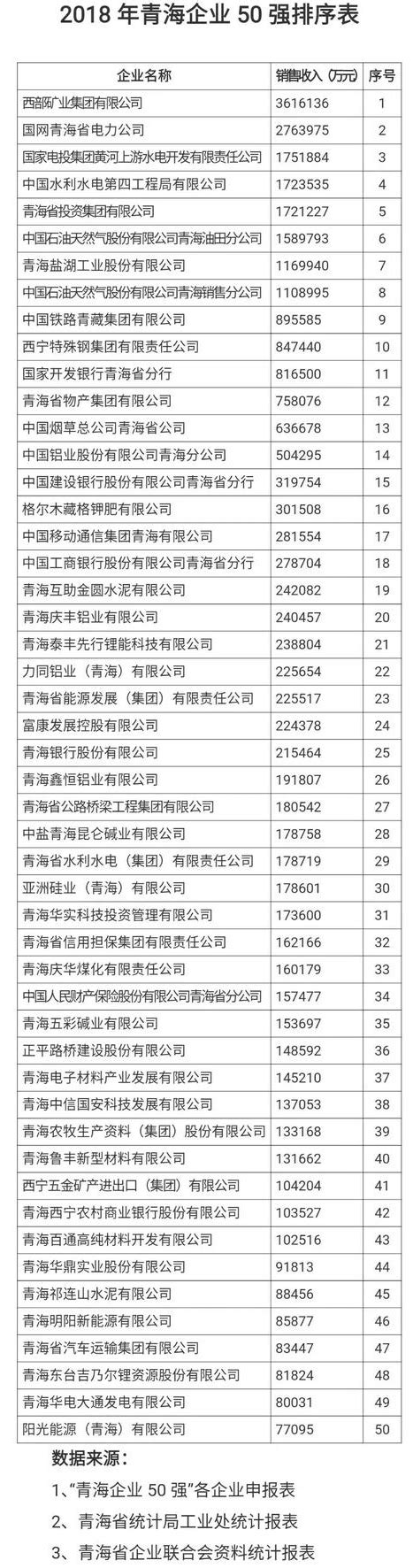 2018年青海省企业50强榜单_排名