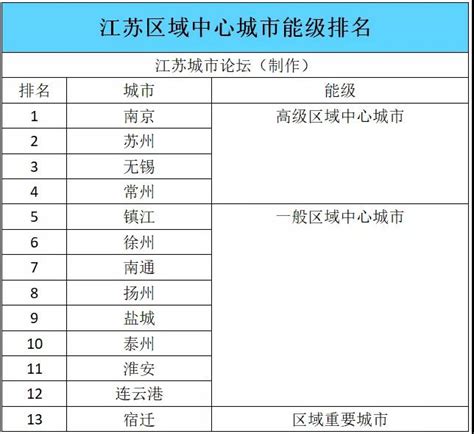 江苏7市入围20强！长江经济带城市协同发展指数榜单发布_苏商网