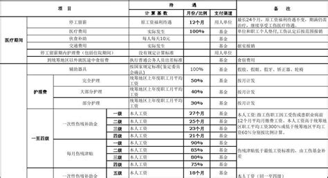 2015年贵州省工伤赔偿项目一览表_word文档在线阅读与下载_文档网