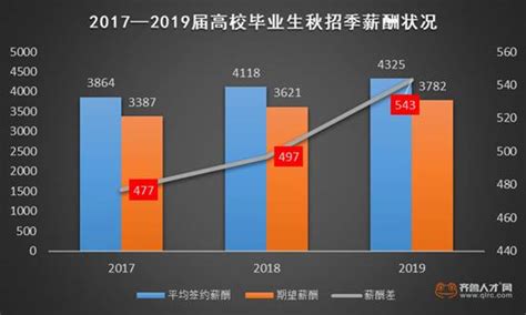 山东大学月薪9000元以上专业，你一定想不到