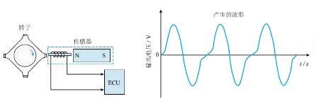 常用转速传感器的工作原理，图文解释-传感器-工控课堂 - www.gkket.com