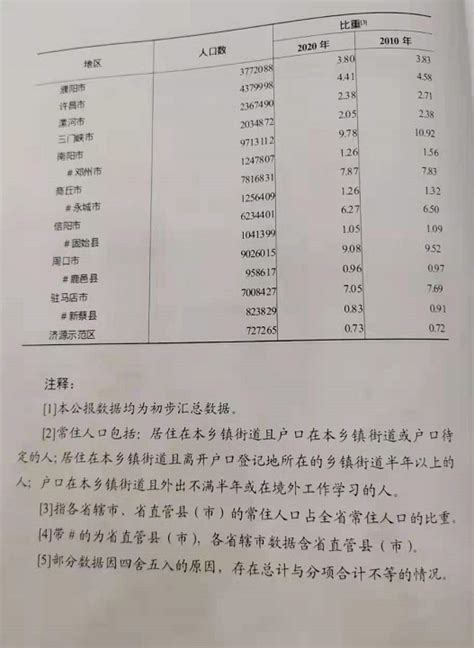 郑州多少人口2022总人数口（附：郑州历年人口数量表）_04447排行网