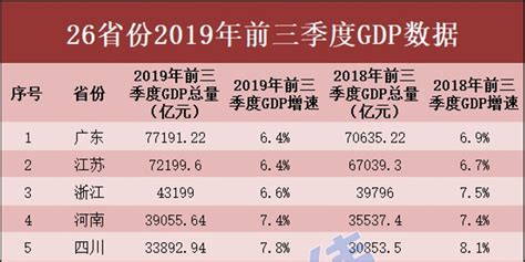 广东破12万亿，江苏破11万亿，山东破8万亿，浙江破7万亿，湖北重返第七_省份_经济_全国