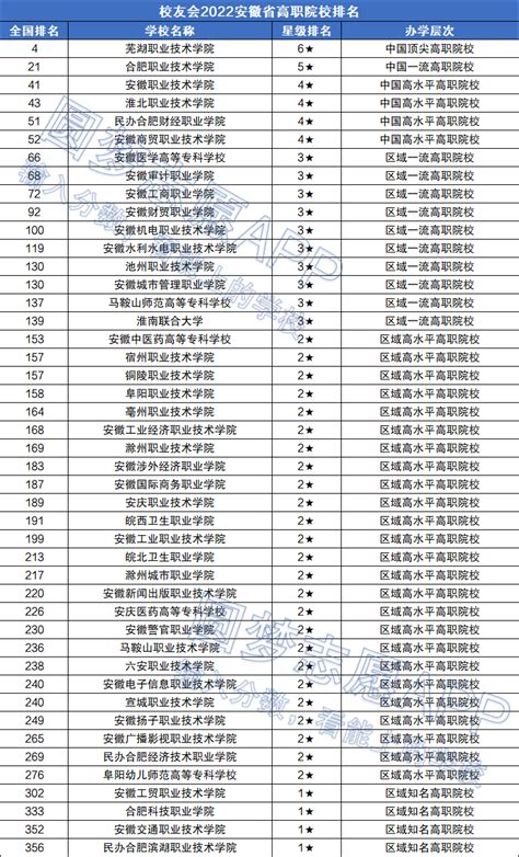 2020云南专科学校排名