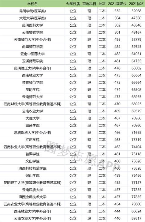 吉林公办二本大学排名及分数线理科榜单一览表（2022年参考）