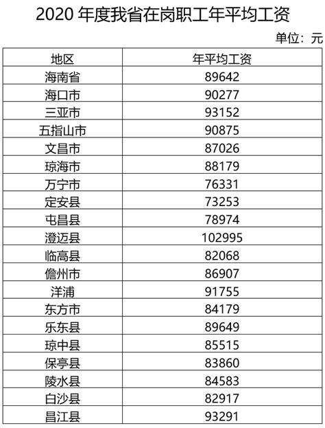 2017年海南省城镇私营单位从业人员年平均工资45640元