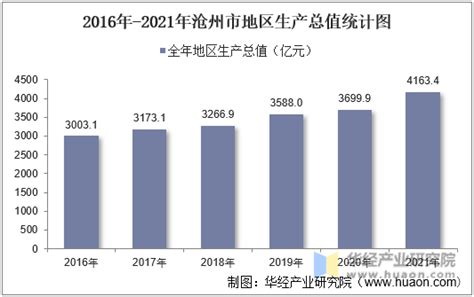 2016-2021年沧州市地区生产总值以及产业结构情况统计_华经情报网_华经产业研究院