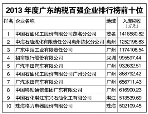 粤去年纳税百强榜前十名一半在广州|纳税|地税局_凤凰资讯
