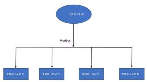 MODBUS RTU协议原理及功能码解析