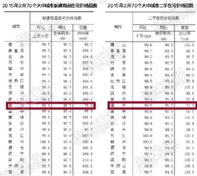 统计局公布2月房价指数 温州房价同比环比均下降_社会_温州网