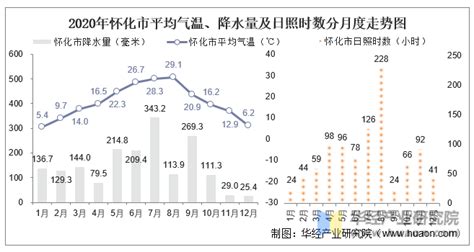 2020年湖南省各城市气候统计：平均气温、降水量及日照时数_地区宏观数据频道-华经情报网