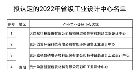 贵阳7家！2022年贵州省级工业设计中心拟认定名单_手机新浪网