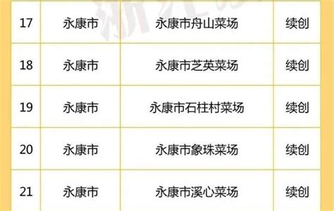 菜篮子拎出幸福感！永康这7家农贸市场入选省放心农贸市场