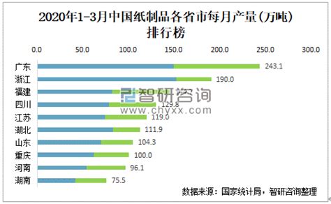 2022年中国造纸行业市场现状预测分析：主要分布在东部地区（图）-中商情报网