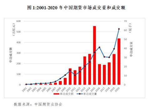 2020年中国期货市场成交量创历史新高 4家期货交易所全球排名稳中有升-期货频道-和讯网