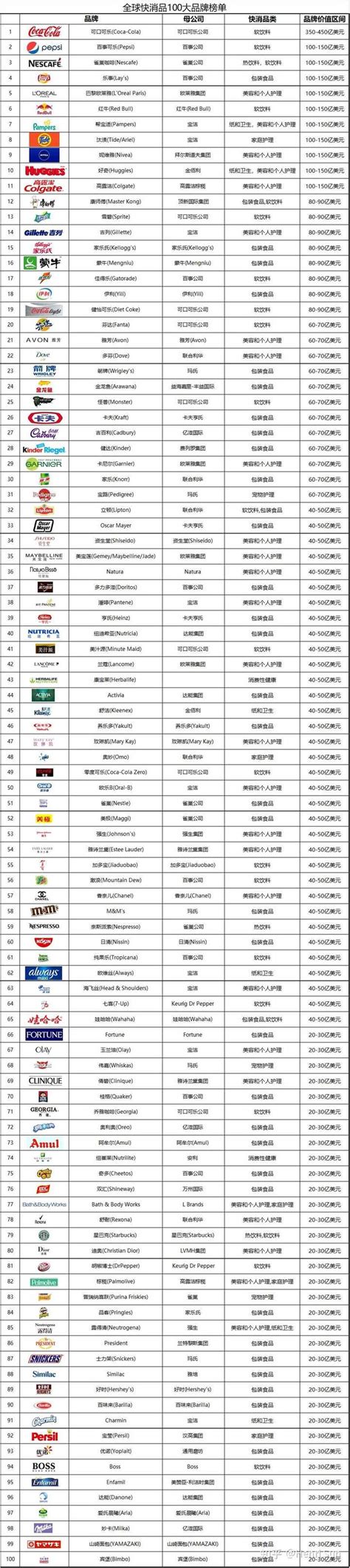 2023中国快消市场品牌排名：伊利、蒙牛、康师傅、海天稳居前四，心相印增长最快__财经头条