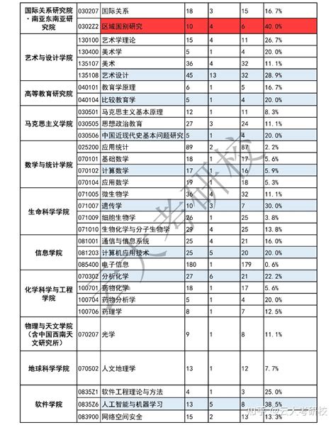 【独家】云南大学2022年研究生推免生人数及统招名额统计（含推免比例），推免比例最高达66.7%，有没有你报考的专业！ - 知乎