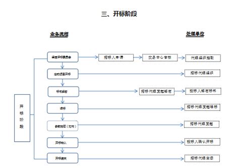 办事流程