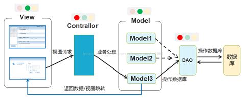 使用MVC模式+Servlet+JDBC开发后台_zhangguanghui002的博客-CSDN博客