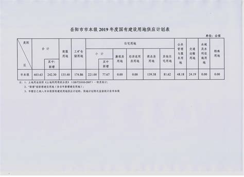岳阳市市本级2019年度国有建设用地供应计划表