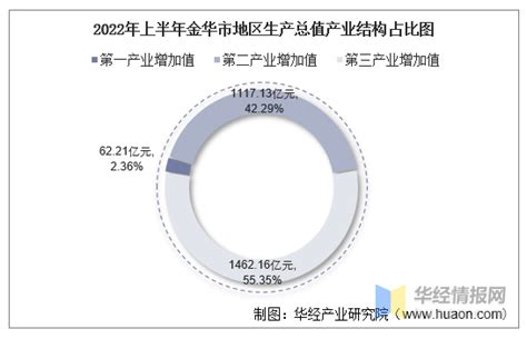 2022年上半年金华浦江县GDP127.78亿元，同比增长2.7%_浦江县GDP_聚汇数据