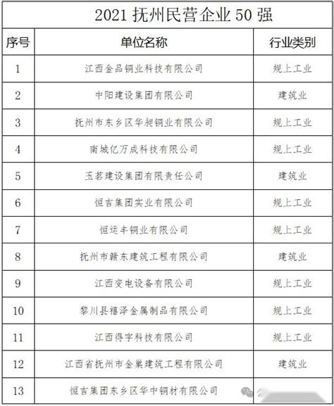 2021年江西省抚州市民营企业50强名单（附完整榜单） - 知乎