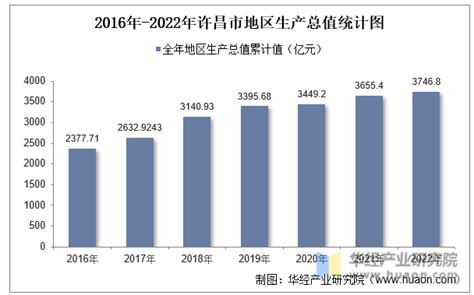 2022年许昌市地区生产总值以及产业结构情况统计_地区宏观数据频道-华经情报网