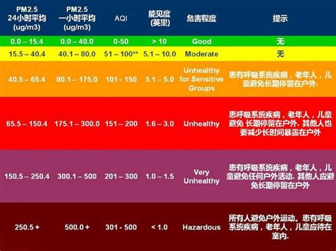 空气质量级别划分标准（科普丨你真的看得懂空气质量指数吗？） | 说明书网