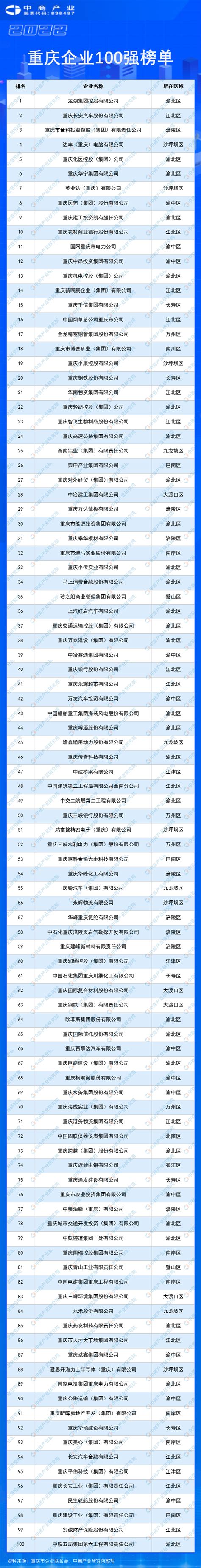 重庆市公布2018年度工业“双百企业”名单