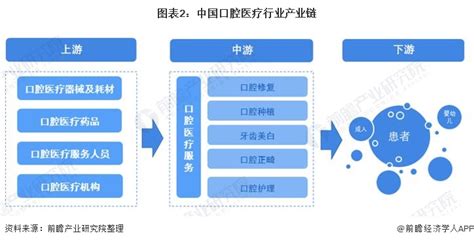 中国口腔医疗行业数据分析：47.6%消费者半年至少接受一次口腔医疗服务 近年来，随着人们口腔健康意识不断提升，更多人开始积极预防牙齿疾病，正确 ...