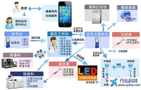 云HIS源码 云HIS解决方案 支持医保功能-阿里云开发者社区