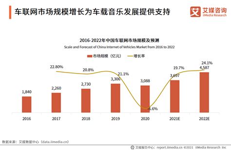 车联网行业数据分析：2022年中国车联网市场规模将达4587亿元|车联网|艾媒_新浪新闻