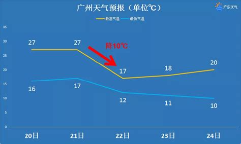 广东多地气温将会上演“跳水大赛”。_百家天气预报网