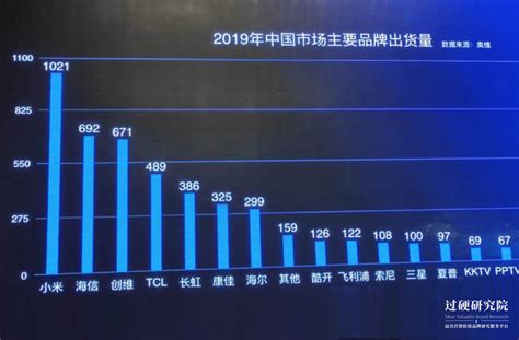 中国智能电视行业分析，2019年激光电视将成为强力竞争点 - 锐观网