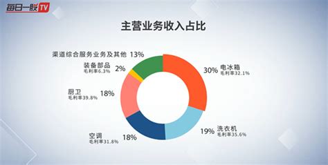 用户思维驱动智能转型 海尔成就全球家电八连冠—万维家电网