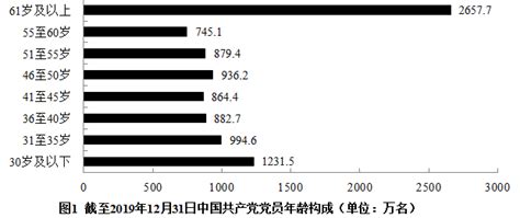 截至2019年12月31日，55岁以上党员人数比_答案解析_韶关华图题库