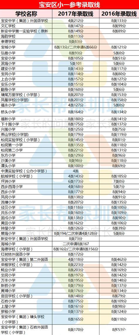 宝安区小一积分明细表：2020~2023年录取积分_深圳积分入户网