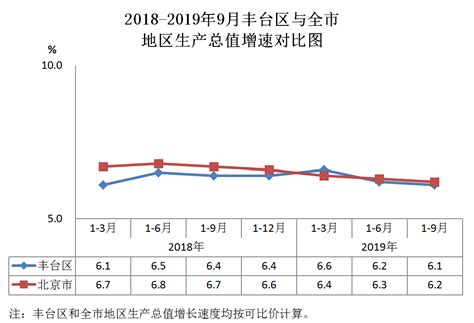2018-2019年9月丰台区与全市地区生产总值增速对比图-北京市丰台区人民政府网站