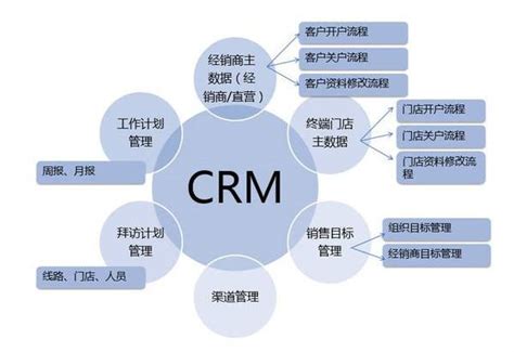 CRM系统的整体功能设计 | 人人都是产品经理